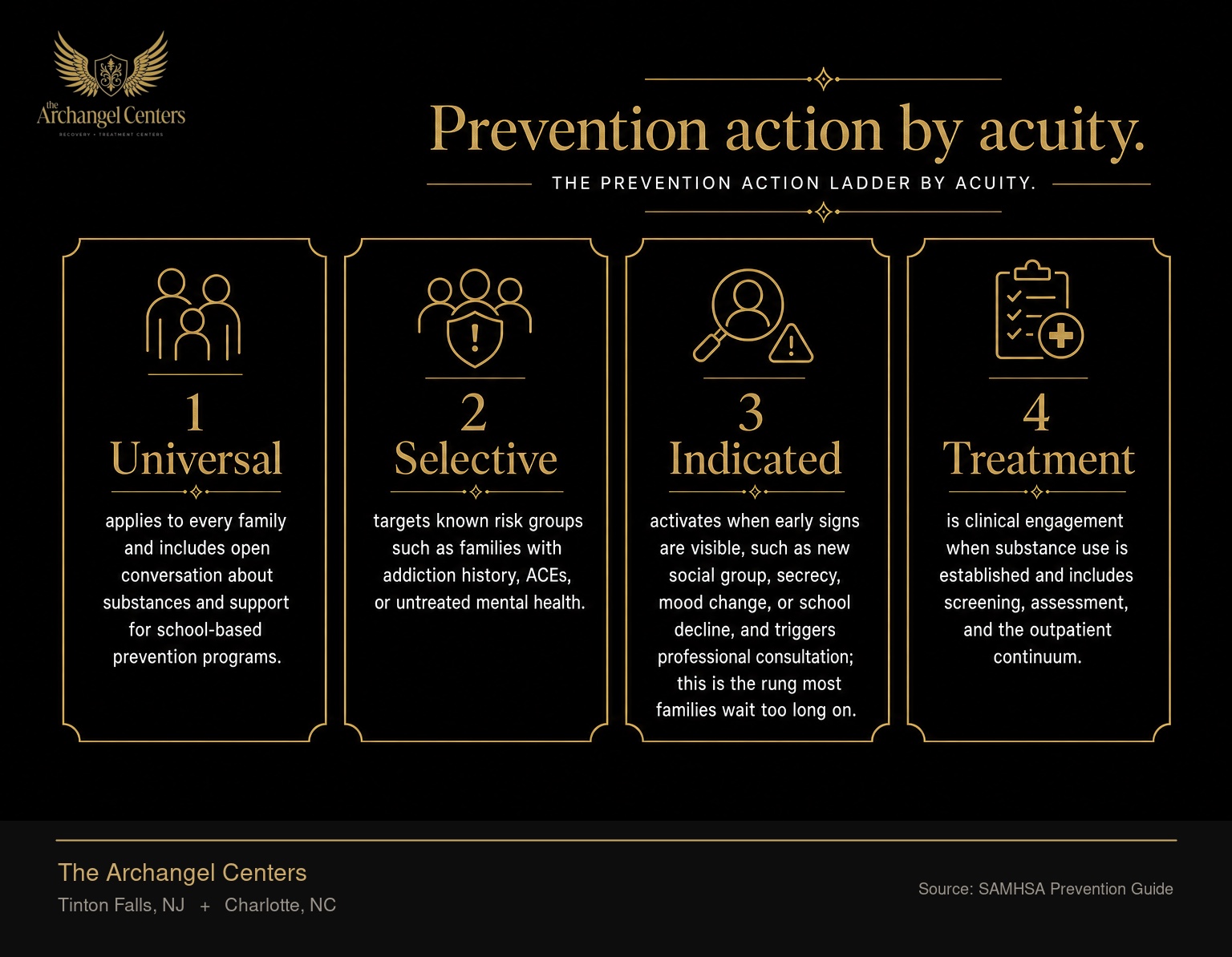 The prevention action ladder by acuity. Rung 1 Universal applies to every family and includes open conversation about substances and support for school-based prevention programs. Rung 2 Selective targets known risk groups such as families with addiction history, ACEs, or untreated mental health. Rung 3 Indicated activates when early signs are visible, such as new social group, secrecy, mood change, or school decline, and triggers professional consultation; this is the rung most families wait too long on. Rung 4 Treatment is clinical engagement when substance use is established and includes screening, assessment, and the outpatient continuum.