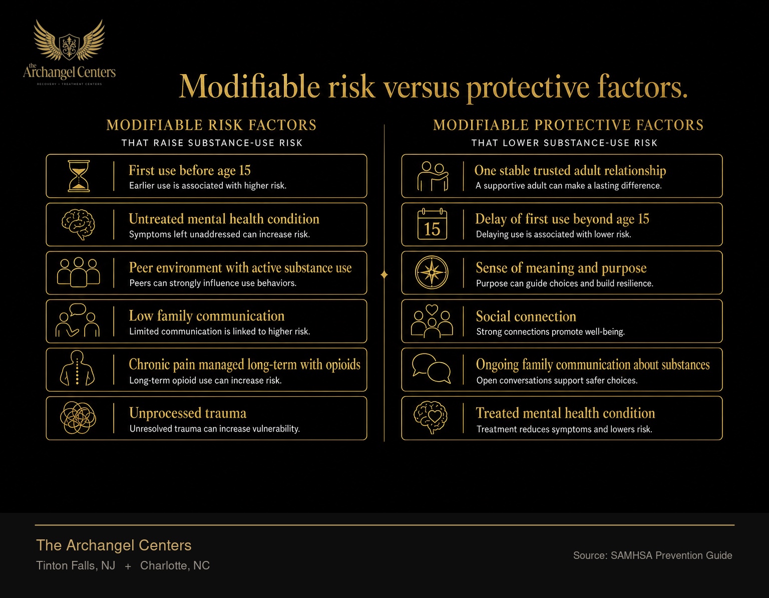 Modifiable risk factors that raise substance-use risk versus protective factors that lower it. Risk factors include first use before age 15, untreated mental health condition, peer environment with active substance use, low family communication, chronic pain managed long-term with opioids, and unprocessed trauma. Protective factors include one stable trusted adult relationship, delay of first use beyond age 15, sense of meaning and purpose, social connection, ongoing family communication about substances, and treated mental health condition. Both columns are modifiable, which means prevention is actionable.