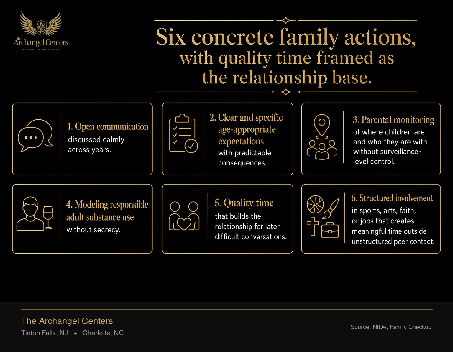 Six concrete protective actions families can take to reduce adolescent substance-use risk, drawn from the prevention literature. The actions are open communication discussed calmly across years, clear and specific age-appropriate expectations with predictable consequences, parental monitoring of where children are and who they are with without surveillance-level control, modeling responsible adult substance use without secrecy, quality time that builds the relationship for later difficult conversations, and structured involvement in sports, arts, faith, or jobs that creates meaningful time outside unstructured peer contact.