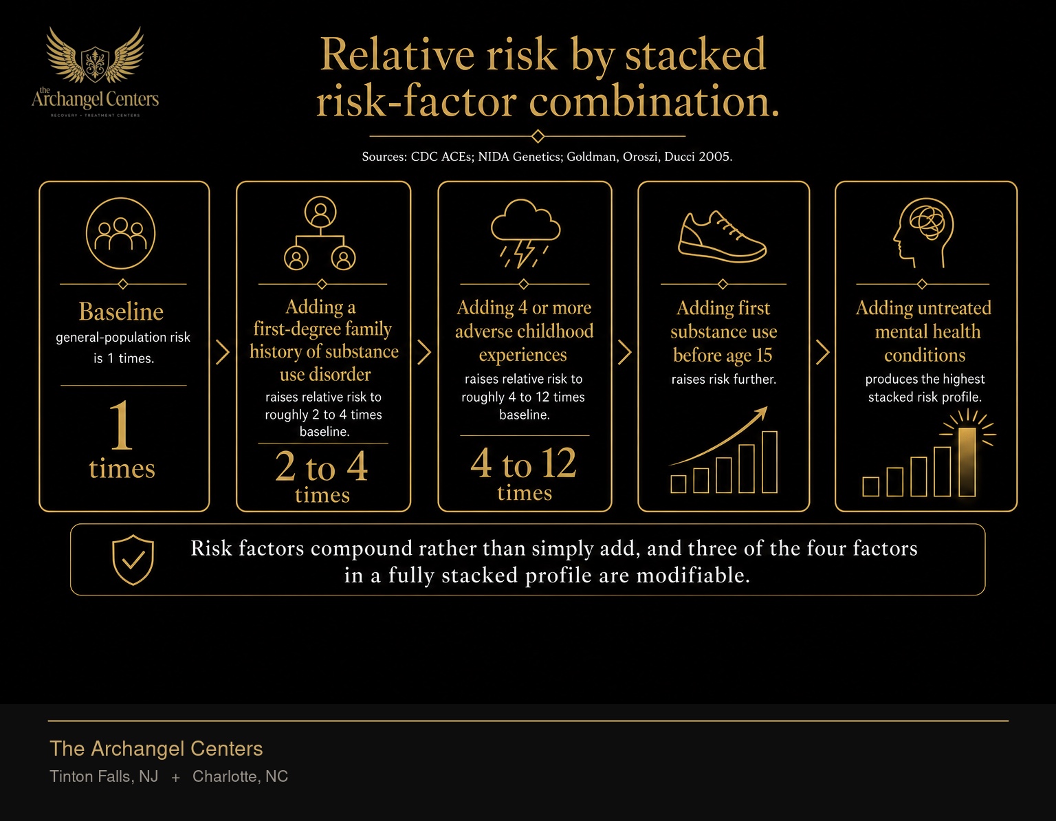 How risk factors stack to multiply substance use disorder risk. Baseline general-population risk is 1 times. Adding a first-degree family history of substance use disorder raises relative risk to roughly 2 to 4 times baseline. Adding 4 or more adverse childhood experiences raises relative risk to roughly 4 to 12 times baseline. Adding first substance use before age 15 raises risk further. Adding untreated mental health conditions produces the highest stacked risk profile. Risk factors compound rather than simply add, and three of the four factors in a fully stacked profile are modifiable.