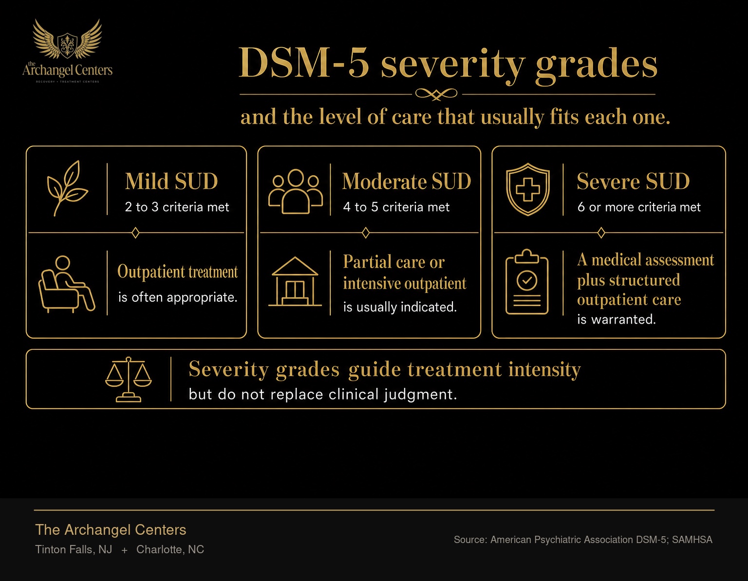 DSM-5 substance use disorder severity by criterion count and the level of care that usually fits. Mild SUD is 2 to 3 criteria met and outpatient treatment is often appropriate. Moderate SUD is 4 to 5 criteria met and partial care or intensive outpatient is usually indicated. Severe SUD is 6 or more criteria met and a medical assessment plus structured outpatient care is warranted. Severity grades guide treatment intensity but do not replace clinical judgment.