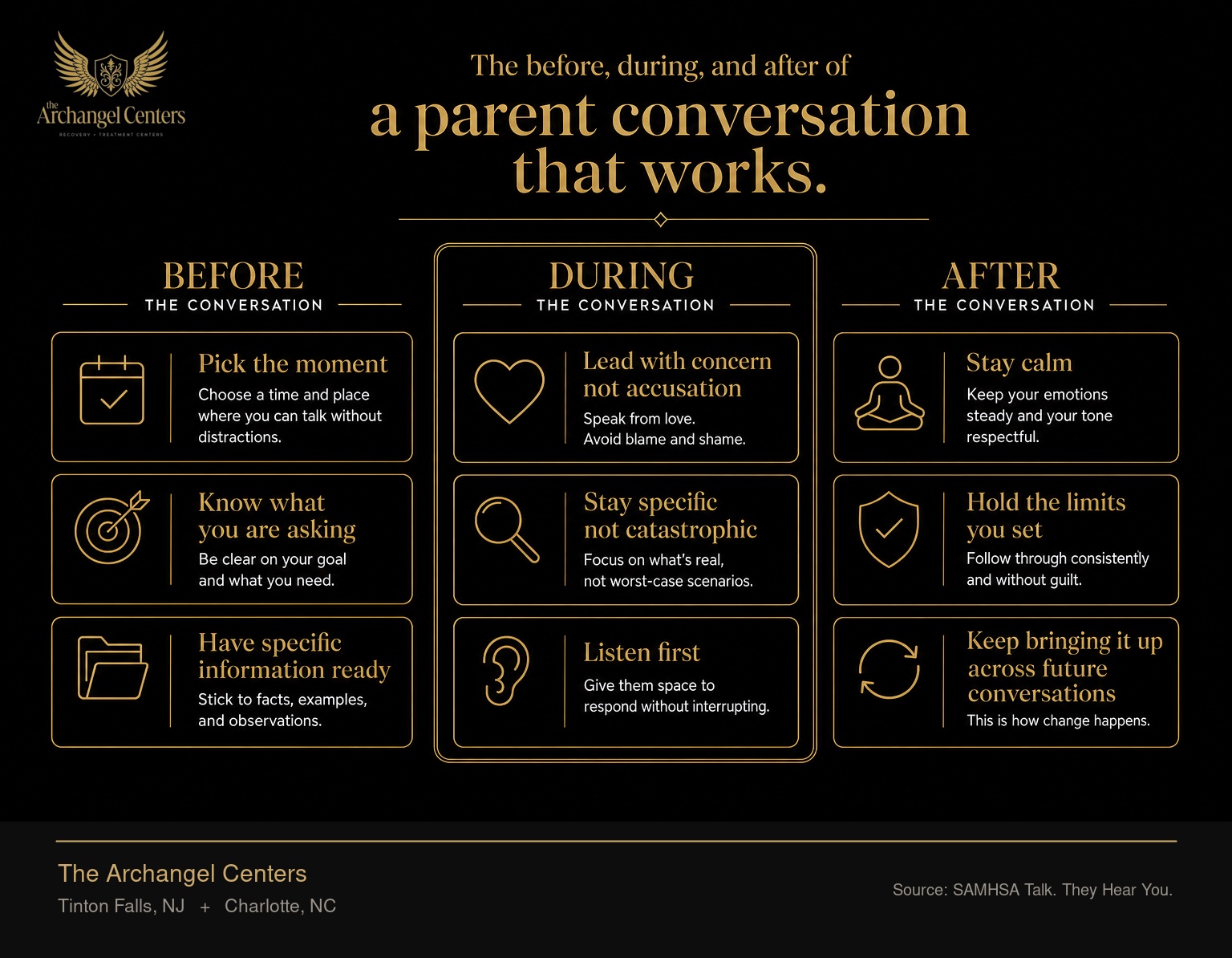 A three-stage parent conversation framework for substance use. Before the conversation, pick the moment, know what you are asking, and have specific information ready. During the conversation, lead with concern not accusation, stay specific not catastrophic, and listen first. After the conversation, stay calm, hold the limits you set, and keep bringing it up across future conversations. The middle stage is where the conversation lives or dies.