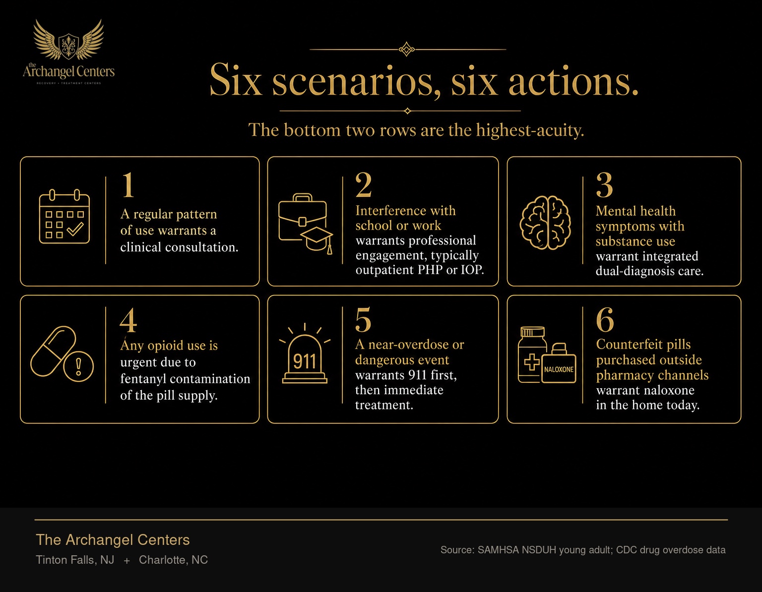 Six escalation thresholds and the clinical action for each. A regular pattern of use warrants a clinical consultation. Interference with school or work warrants professional engagement, typically outpatient PHP or IOP. Mental health symptoms with substance use warrant integrated dual-diagnosis care. Any opioid use is urgent due to fentanyl contamination of the pill supply. A near-overdose or dangerous event warrants 911 first, then immediate treatment. Counterfeit pills purchased outside pharmacy channels warrant naloxone in the home today.