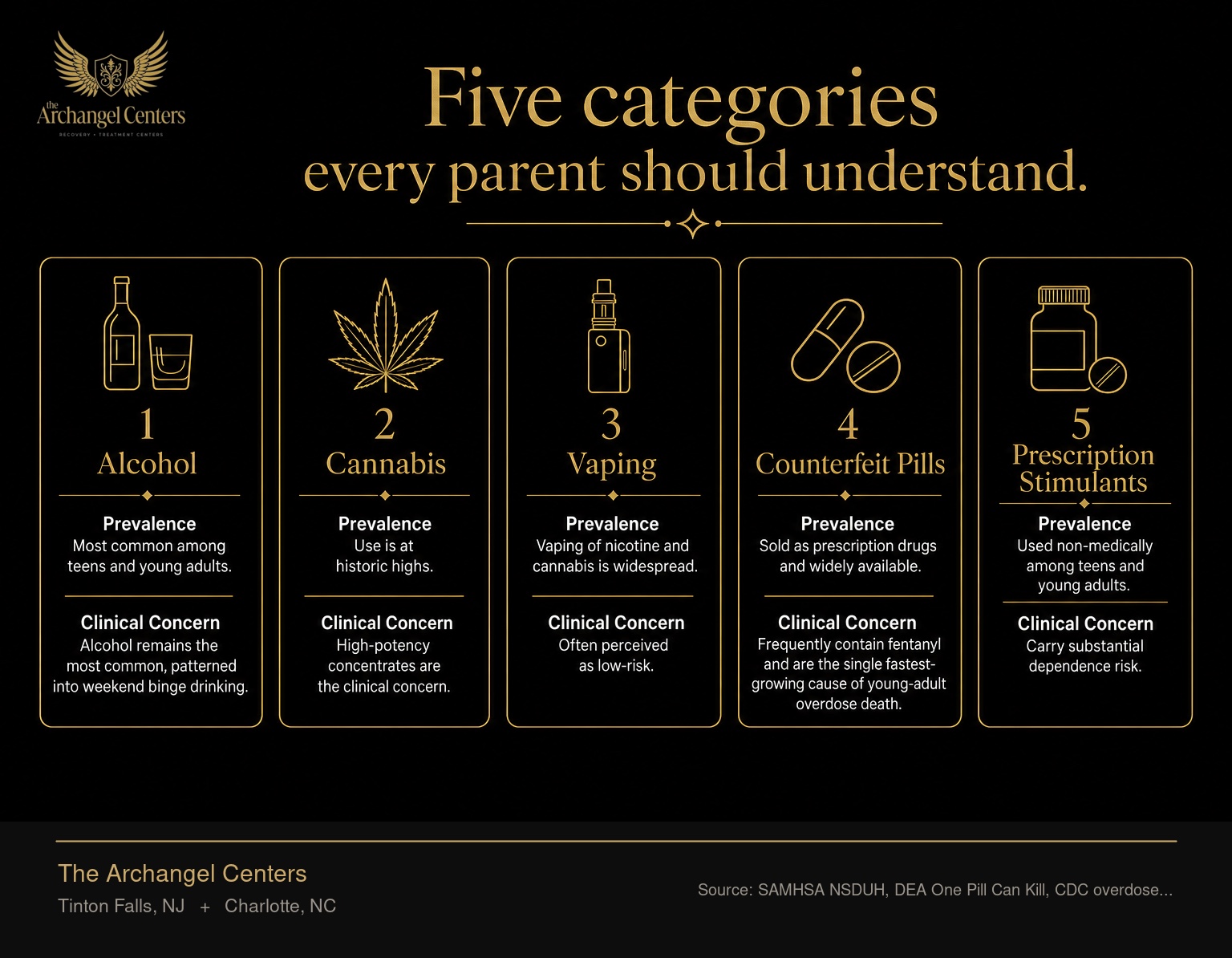 The five most common substance categories among teens and young adults today, with prevalence and clinical concern for each. Alcohol remains the most common, patterned into weekend binge drinking. Cannabis use is at historic highs, with high-potency concentrates the clinical concern. Vaping of nicotine and cannabis is widespread, often perceived as low-risk. Counterfeit pills sold as prescription drugs frequently contain fentanyl and are the single fastest-growing cause of young-adult overdose death. Prescription stimulants used non-medically carry substantial dependence risk.