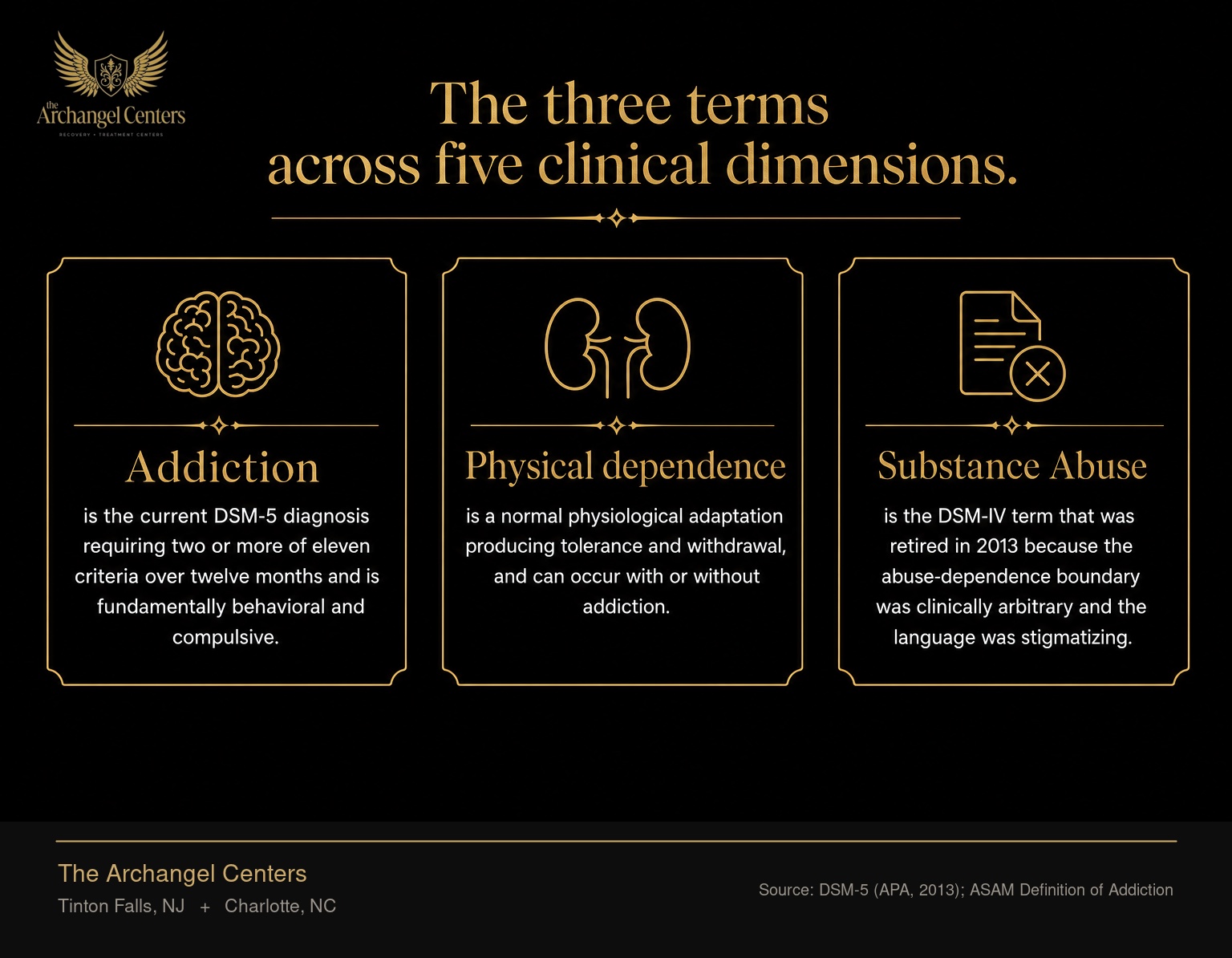 Clinical comparison of three terms: Addiction is the current DSM-5 diagnosis requiring two or more of eleven criteria over twelve months and is fundamentally behavioral and compulsive. Physical dependence is a normal physiological adaptation producing tolerance and withdrawal, and can occur with or without addiction. Substance Abuse is the DSM-IV term that was retired in 2013 because the abuse-dependence boundary was clinically arbitrary and the language was stigmatizing.