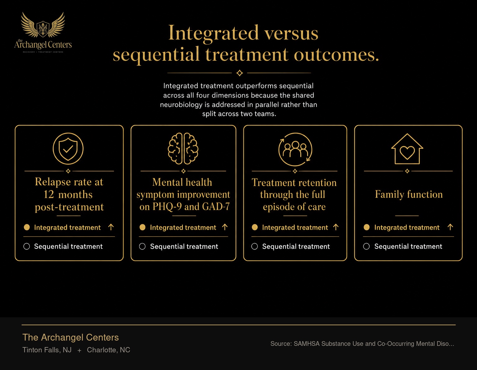 Comparison of integrated dual-diagnosis treatment versus sequential treatment across four outcome dimensions: relapse rate at 12 months post-treatment, mental health symptom improvement on PHQ-9 and GAD-7, treatment retention through the full episode of care, and family function. Integrated treatment outperforms sequential across all four dimensions because the shared neurobiology is addressed in parallel rather than split across two teams.