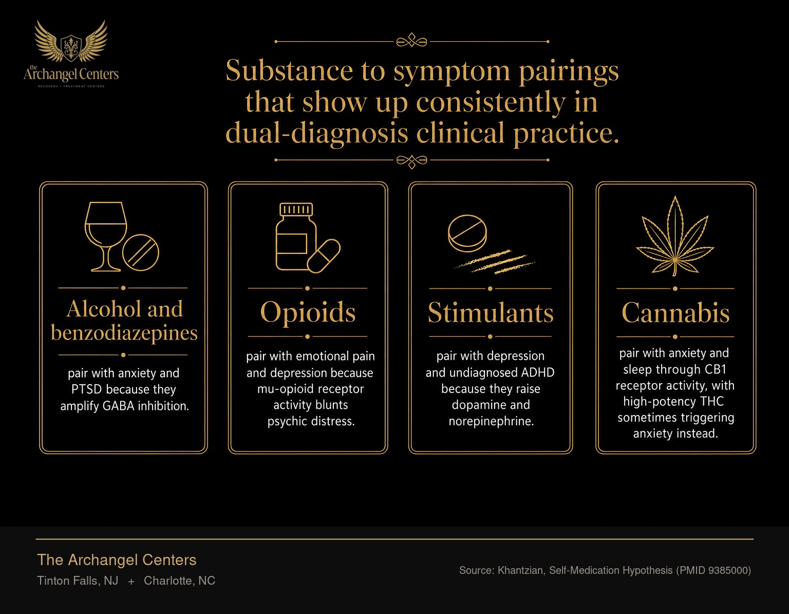 Four common substance and mental health pairings that fit the self-medication hypothesis. Alcohol and benzodiazepines pair with anxiety and PTSD because they amplify GABA inhibition. Opioids pair with emotional pain and depression because mu-opioid receptor activity blunts psychic distress. Stimulants pair with depression and undiagnosed ADHD because they raise dopamine and norepinephrine. Cannabis pairs with anxiety and sleep through CB1 receptor activity, with high-potency THC sometimes triggering anxiety instead.