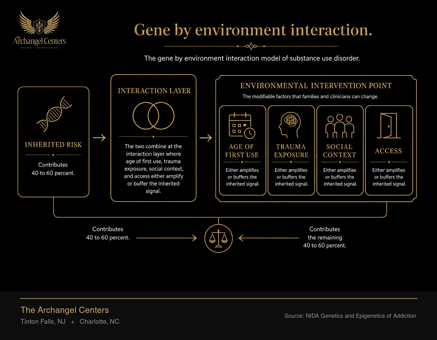 The gene by environment interaction model of substance use disorder. Inherited risk contributes 40 to 60 percent and environmental factors contribute the remaining 40 to 60 percent. The two combine at the interaction layer where age of first use, trauma exposure, social context, and access either amplify or buffer the inherited signal. The gold accent marks the environmental intervention point, the modifiable factors that families and clinicians can change.