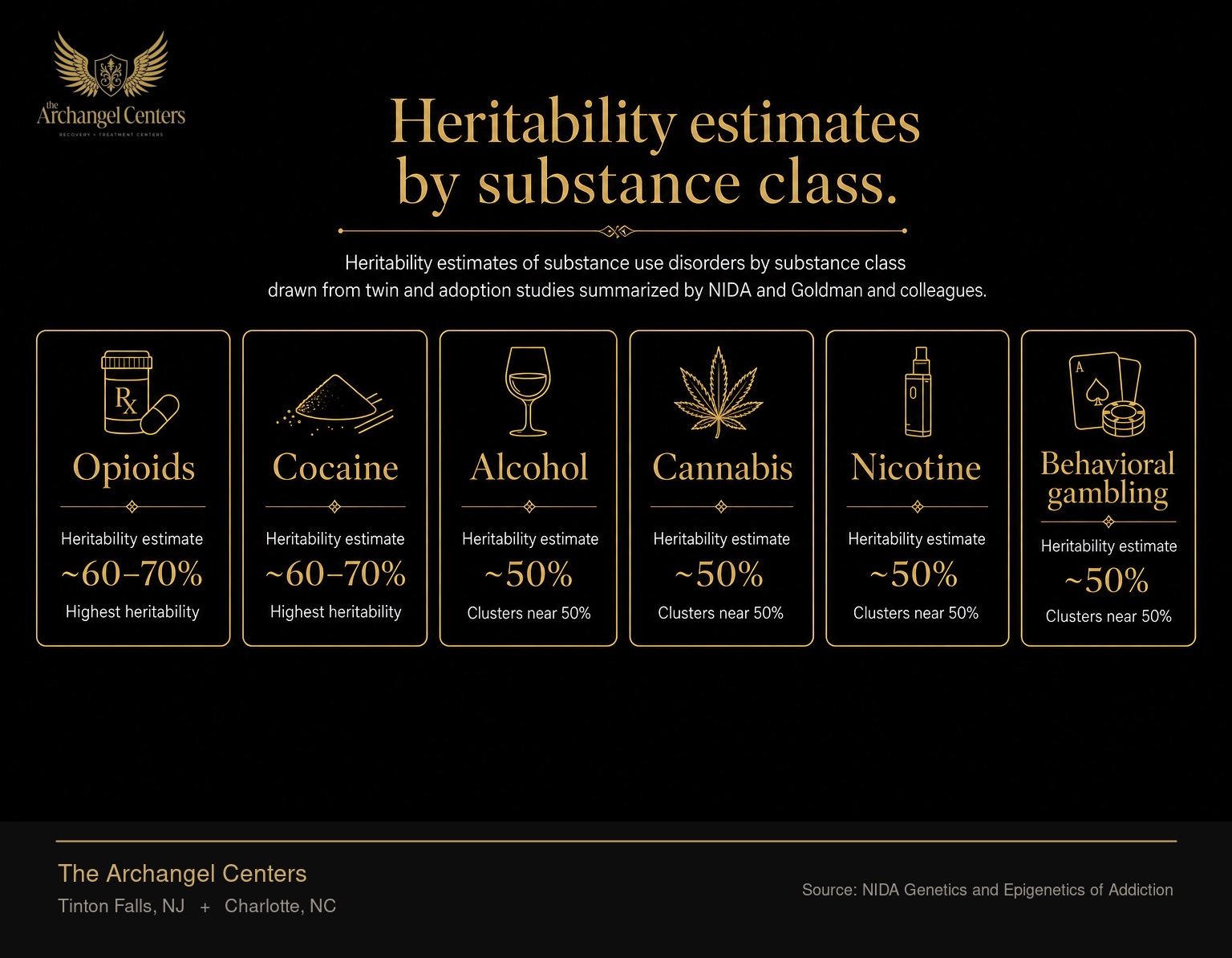 Heritability estimates of substance use disorders by substance class drawn from twin and adoption studies summarized by NIDA and Goldman and colleagues. Opioids and cocaine show the highest heritability at roughly 60 to 70 percent. Alcohol, cannabis, nicotine, and behavioral gambling cluster near 50 percent. Across substance classes the 40 to 60 percent band is the consistent finding.