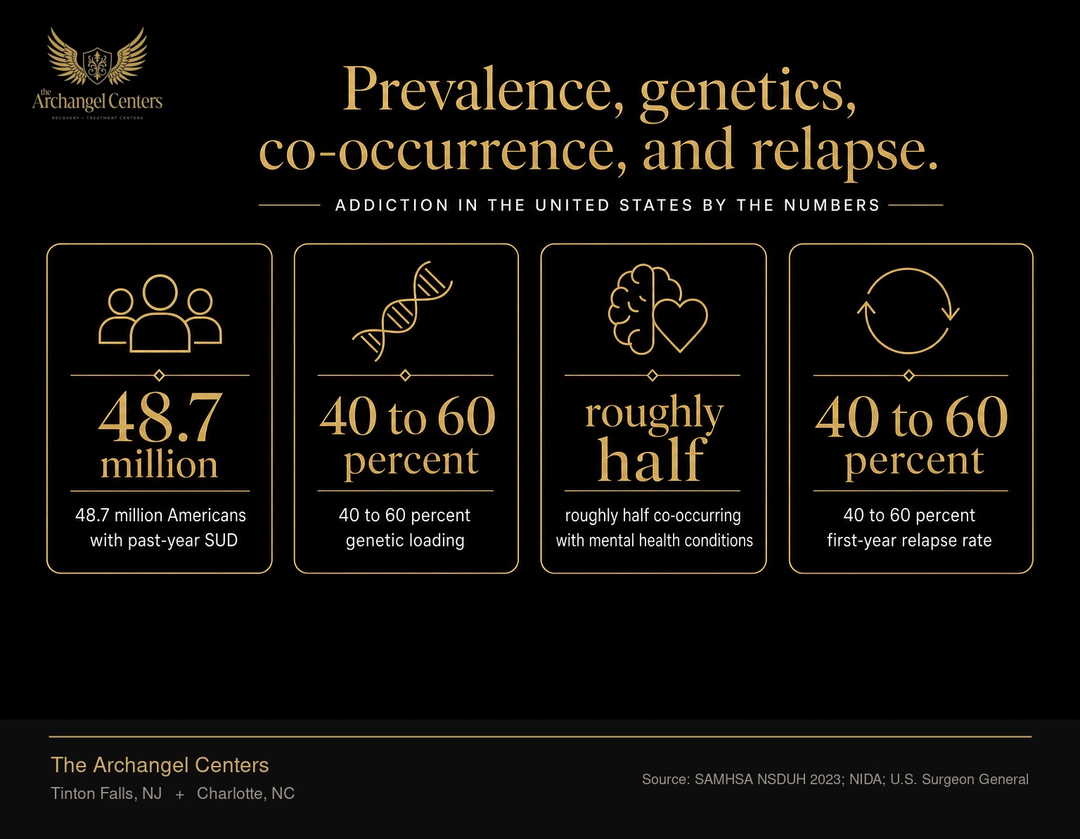 Addiction in the United States by the numbers: 48.7 million Americans with past-year SUD, 40 to 60 percent genetic loading, roughly half co-occurring with mental health conditions, 40 to 60 percent first-year relapse rate.