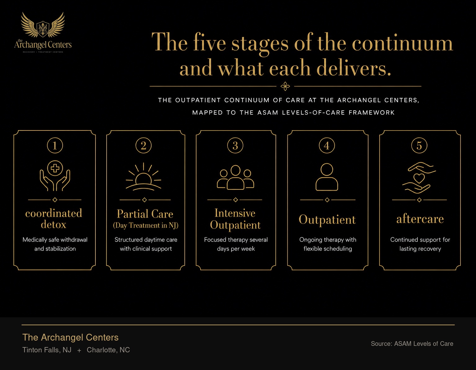 The outpatient continuum of care at The Archangel Centers, mapped to the ASAM levels-of-care framework: coordinated detox, then Partial Care (Day Treatment in NJ), Intensive Outpatient, Outpatient, and aftercare.