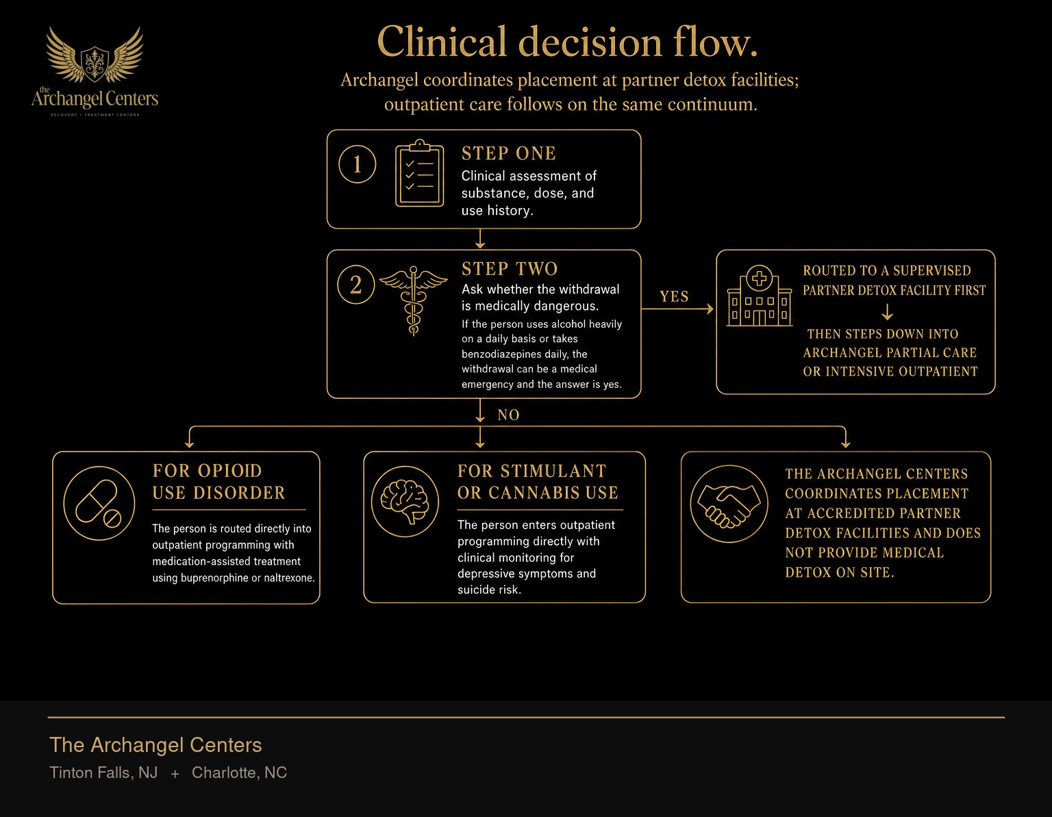 Decision tree for whether a person needs medically supervised detox before outpatient programming. Step one, clinical assessment of substance, dose, and use history. Step two, ask whether the withdrawal is medically dangerous. If the person uses alcohol heavily on a daily basis or takes benzodiazepines daily, the withdrawal can be a medical emergency and the answer is yes. In that case the person is routed to a supervised partner detox facility first, then steps down into Archangel Partial Care or Intensive Outpatient. For opioid use disorder, the person is routed directly into outpatient programming with medication-assisted treatment using buprenorphine or naltrexone. For stimulant or cannabis use, the person enters outpatient programming directly with clinical monitoring for depressive symptoms and suicide risk. The Archangel Centers coordinates placement at accredited partner detox facilities and does not provide medical detox on site.