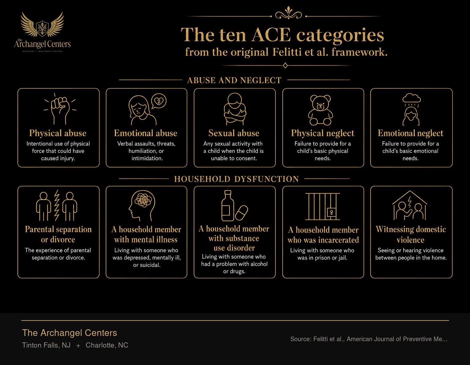 The ten categories of adverse childhood experiences identified by the original CDC-Kaiser ACE study. Five fall under abuse and neglect: physical abuse, emotional abuse, sexual abuse, physical neglect, and emotional neglect. Five fall under household dysfunction: parental separation or divorce, a household member with mental illness, a household member with substance use disorder, a household member who was incarcerated, and witnessing domestic violence.