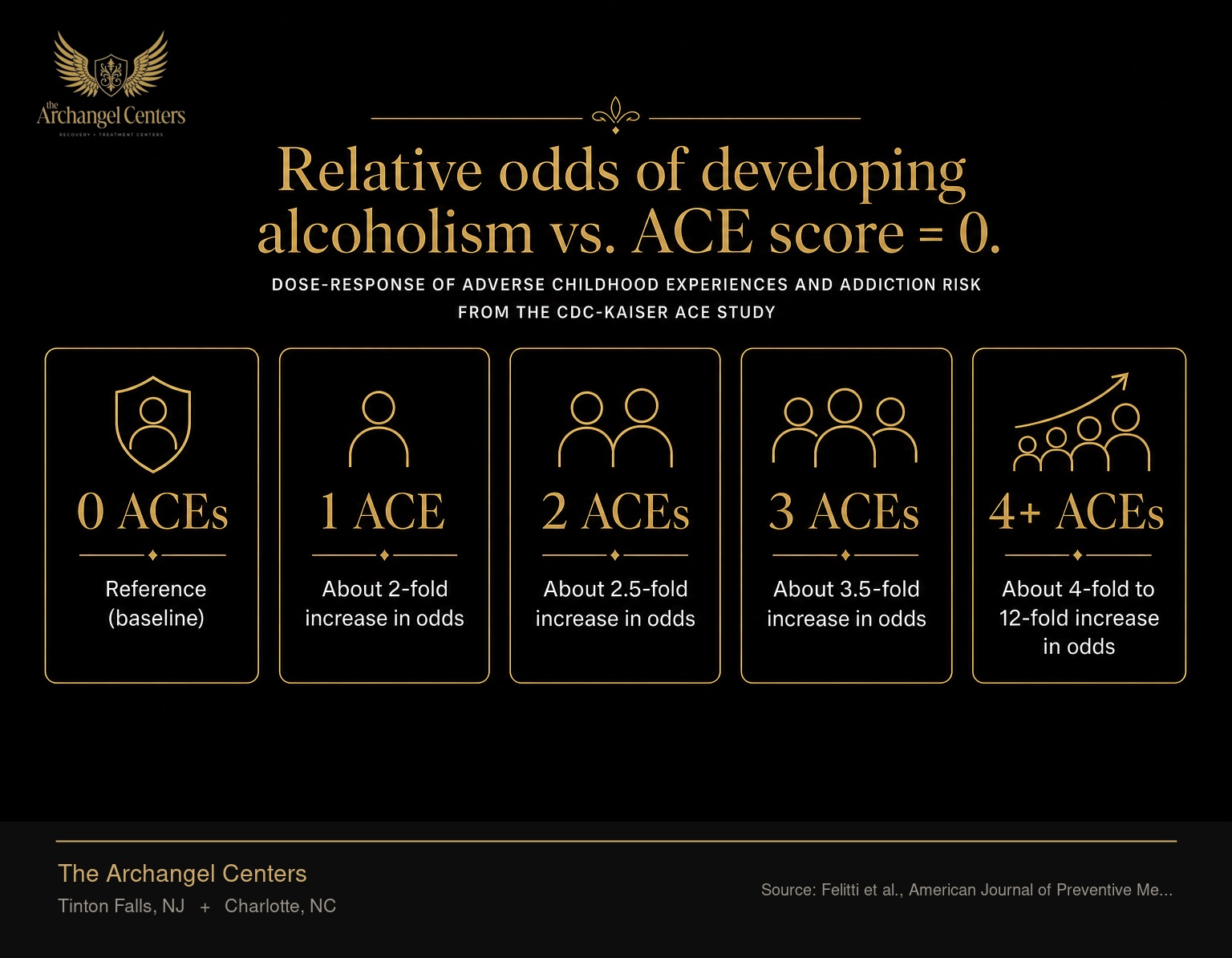 Dose-response of adverse childhood experiences and addiction risk from the CDC-Kaiser ACE study. Compared with zero ACEs, the relative odds of developing alcoholism rise to roughly 2-fold at one ACE, 2.5-fold at two ACEs, 3.5-fold at three ACEs, and a 4-fold to 12-fold elevation at four or more ACEs.