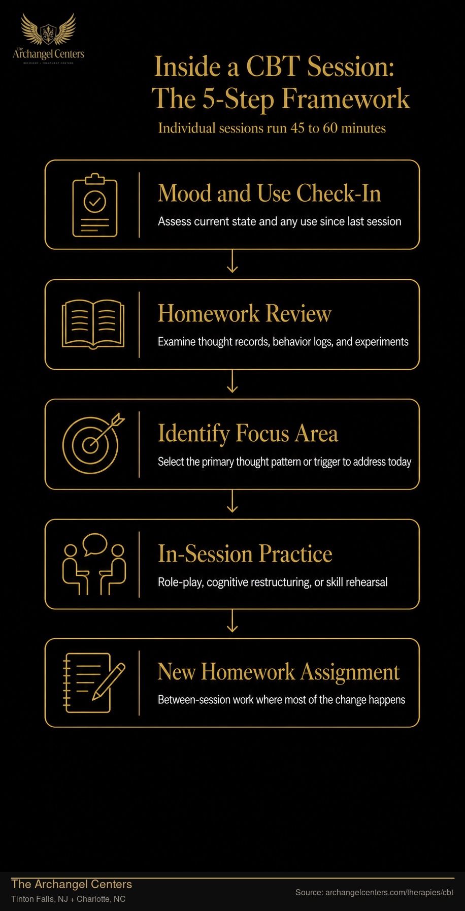 Inside a CBT Session: The 5-Step Framework.