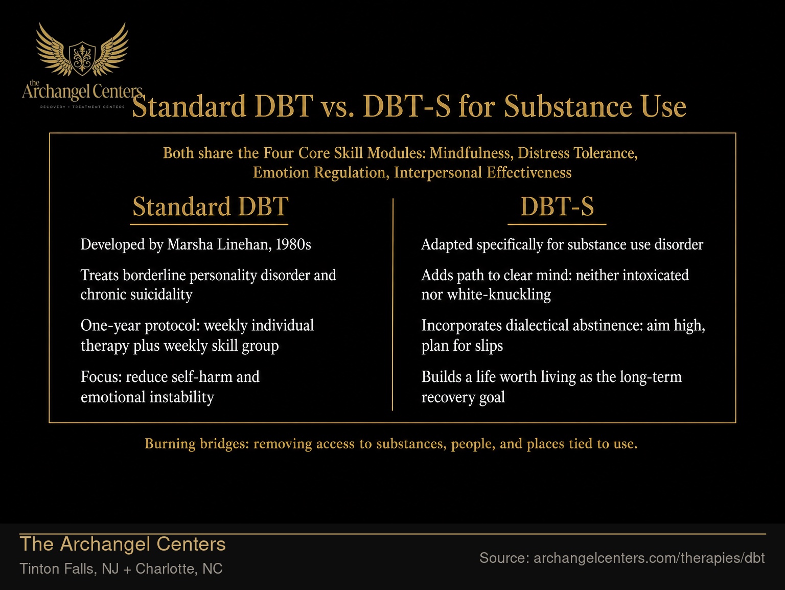 Standard DBT vs. DBT-S for Substance Use.