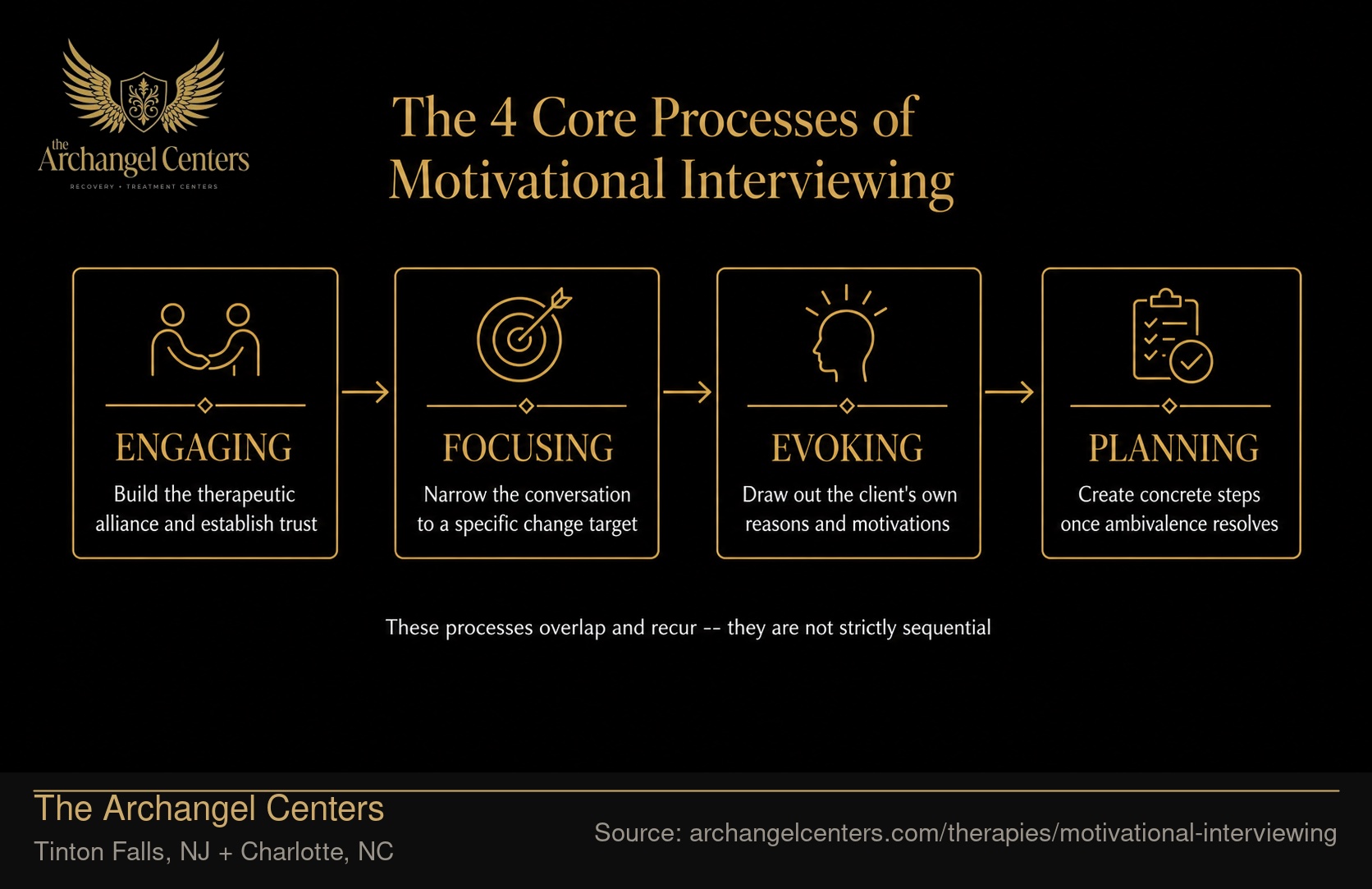 The 4 Core Processes of Motivational Interviewing.