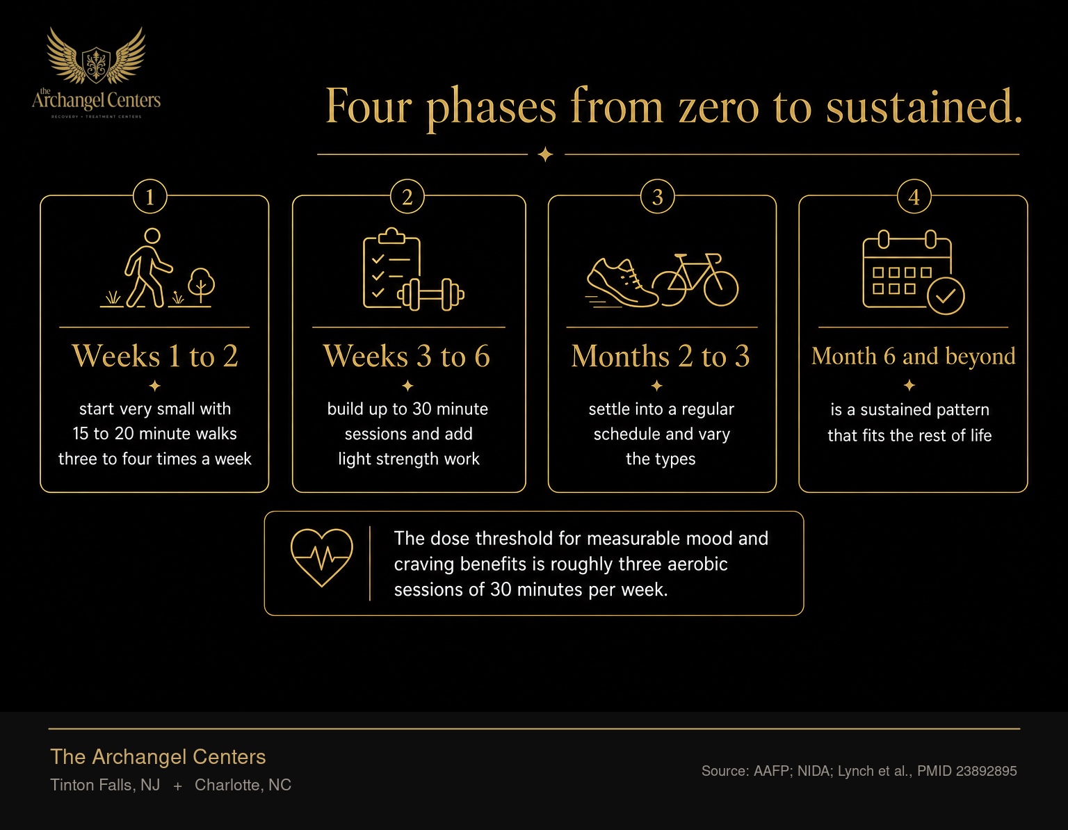 A four-phase continuum for building an exercise habit from zero in early recovery. Weeks 1 to 2 start very small with 15 to 20 minute walks three to four times a week (the gold-accent stick phase). Weeks 3 to 6 build up to 30 minute sessions and add light strength work. Months 2 to 3 settle into a regular schedule and vary the types. Month 6 and beyond is a sustained pattern that fits the rest of life. The dose threshold for measurable mood and craving benefits is roughly three aerobic sessions of 30 minutes per week.
