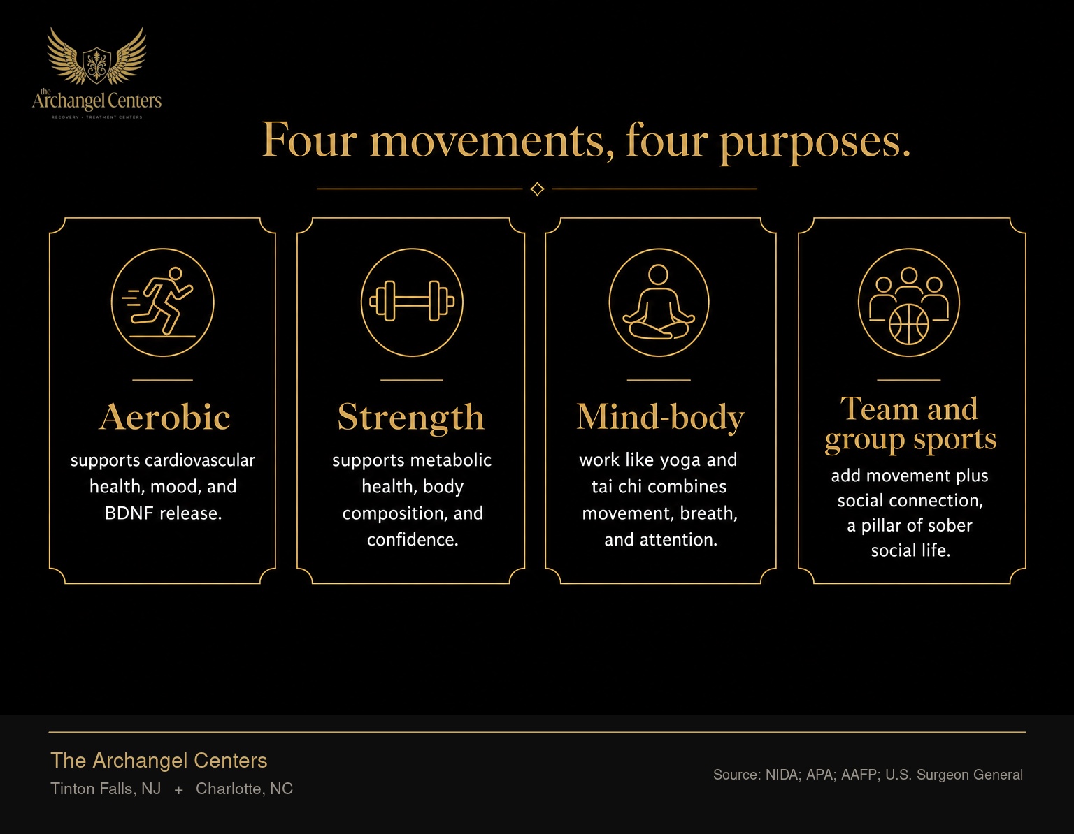 Four types of exercise relevant to recovery, each with a distinct mechanism. Aerobic supports cardiovascular health, mood, and BDNF release. Strength supports metabolic health, body composition, and confidence. Mind-body work like yoga and tai chi combines movement, breath, and attention. Team and group sports add movement plus social connection, a pillar of sober social life. A balanced program rotates all four.