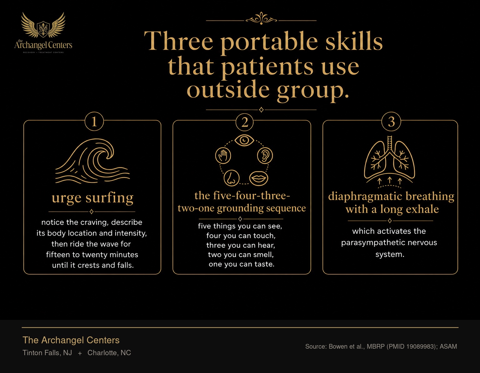 Three mindfulness skills patients learn at The Archangel Centers for managing cravings. Skill one is urge surfing, the highest-leverage technique: notice the craving, describe its body location and intensity, then ride the wave for fifteen to twenty minutes until it crests and falls. Skill two is the five-four-three-two-one grounding sequence: five things you can see, four you can touch, three you can hear, two you can smell, one you can taste. Skill three is diaphragmatic breathing with a long exhale, which activates the parasympathetic nervous system.