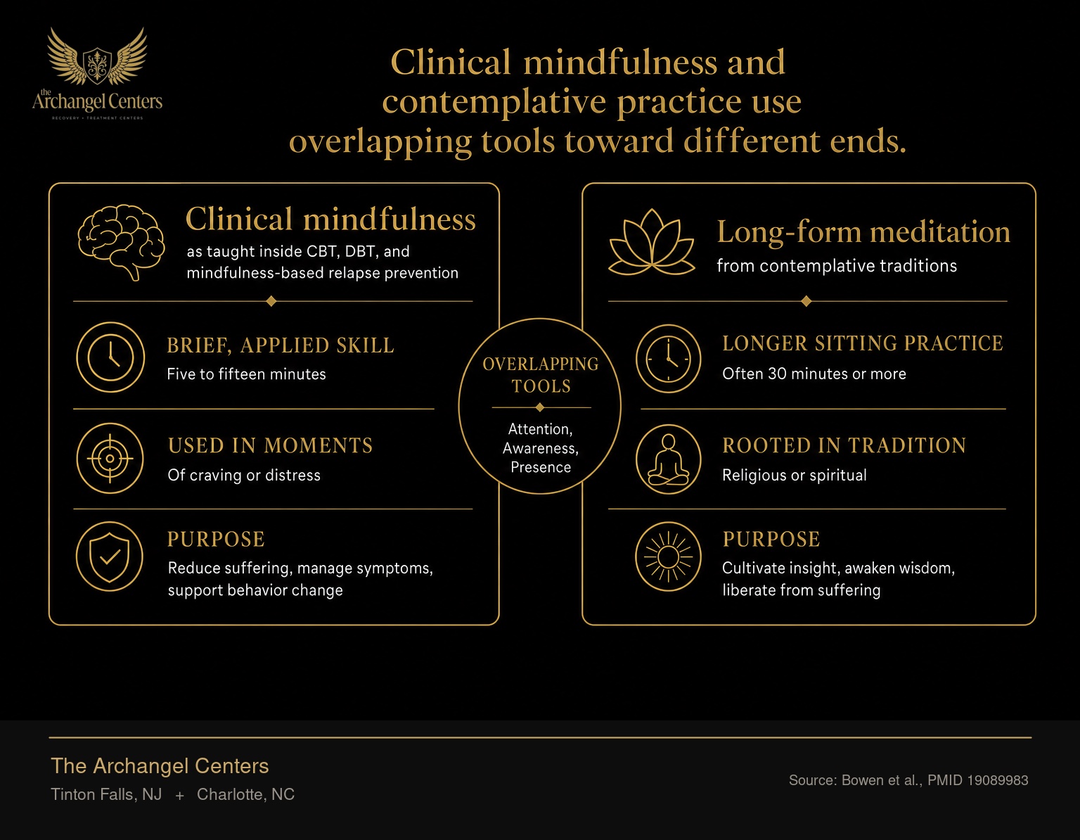 Side by side comparison of clinical mindfulness as taught inside CBT, DBT, and mindfulness-based relapse prevention versus long-form meditation practice from contemplative traditions. Clinical mindfulness is a brief, applied skill of five to fifteen minutes used in moments of craving or distress. Long-form meditation is a longer sitting practice rooted in religious or spiritual tradition. Both use overlapping attention tools but serve different purposes.