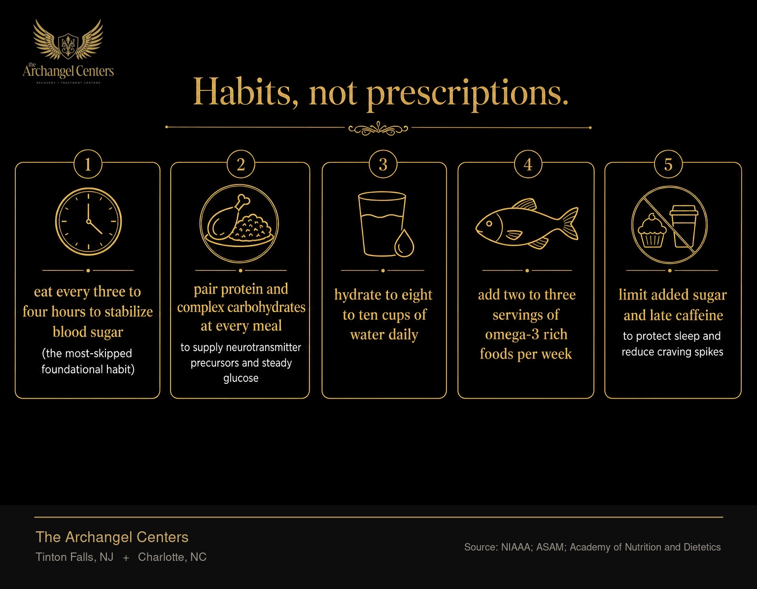 Five foundational nutrition habits for early recovery: eat every three to four hours to stabilize blood sugar (the most-skipped foundational habit), pair protein and complex carbohydrates at every meal to supply neurotransmitter precursors and steady glucose, hydrate to eight to ten cups of water daily, add two to three servings of omega-3 rich foods per week, and limit added sugar and late caffeine to protect sleep and reduce craving spikes.