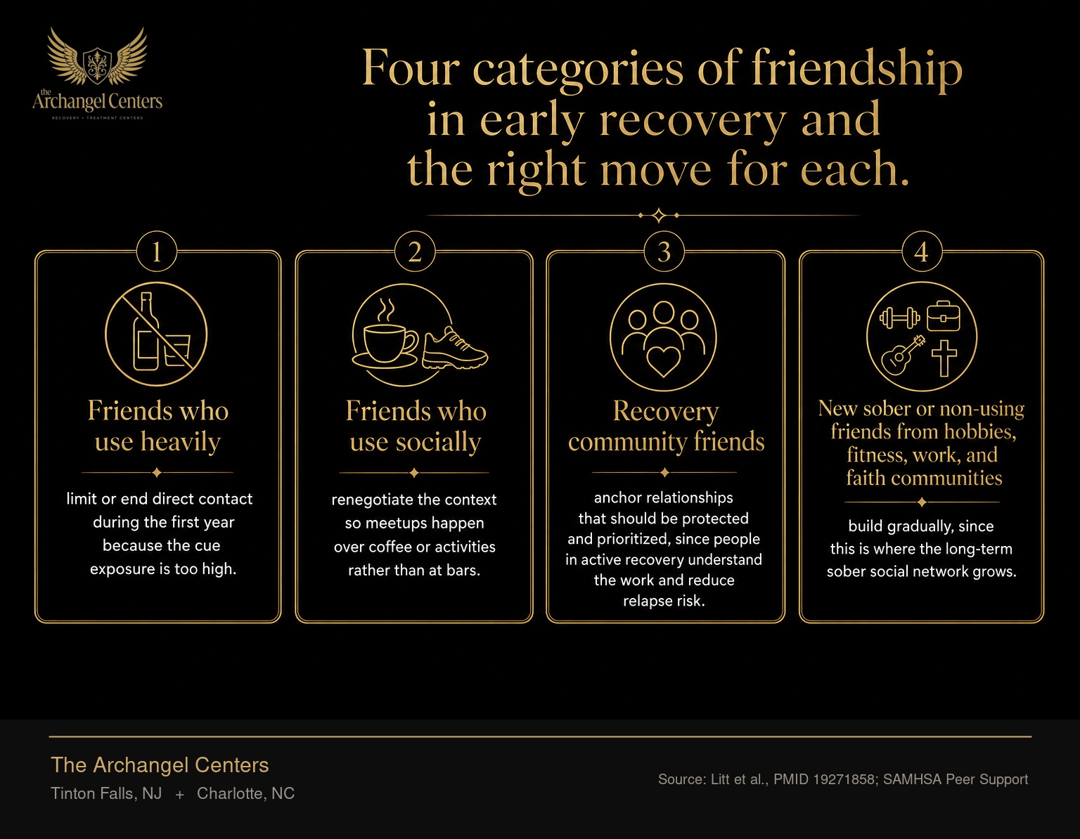 A decision grid for friendships in early recovery. Friends who use heavily: limit or end direct contact during the first year because the cue exposure is too high. Friends who use socially: renegotiate the context so meetups happen over coffee or activities rather than at bars. Recovery community friends: anchor relationships that should be protected and prioritized, since people in active recovery understand the work and reduce relapse risk. New sober or non-using friends from hobbies, fitness, work, and faith communities: build gradually, since this is where the long-term sober social network grows.
