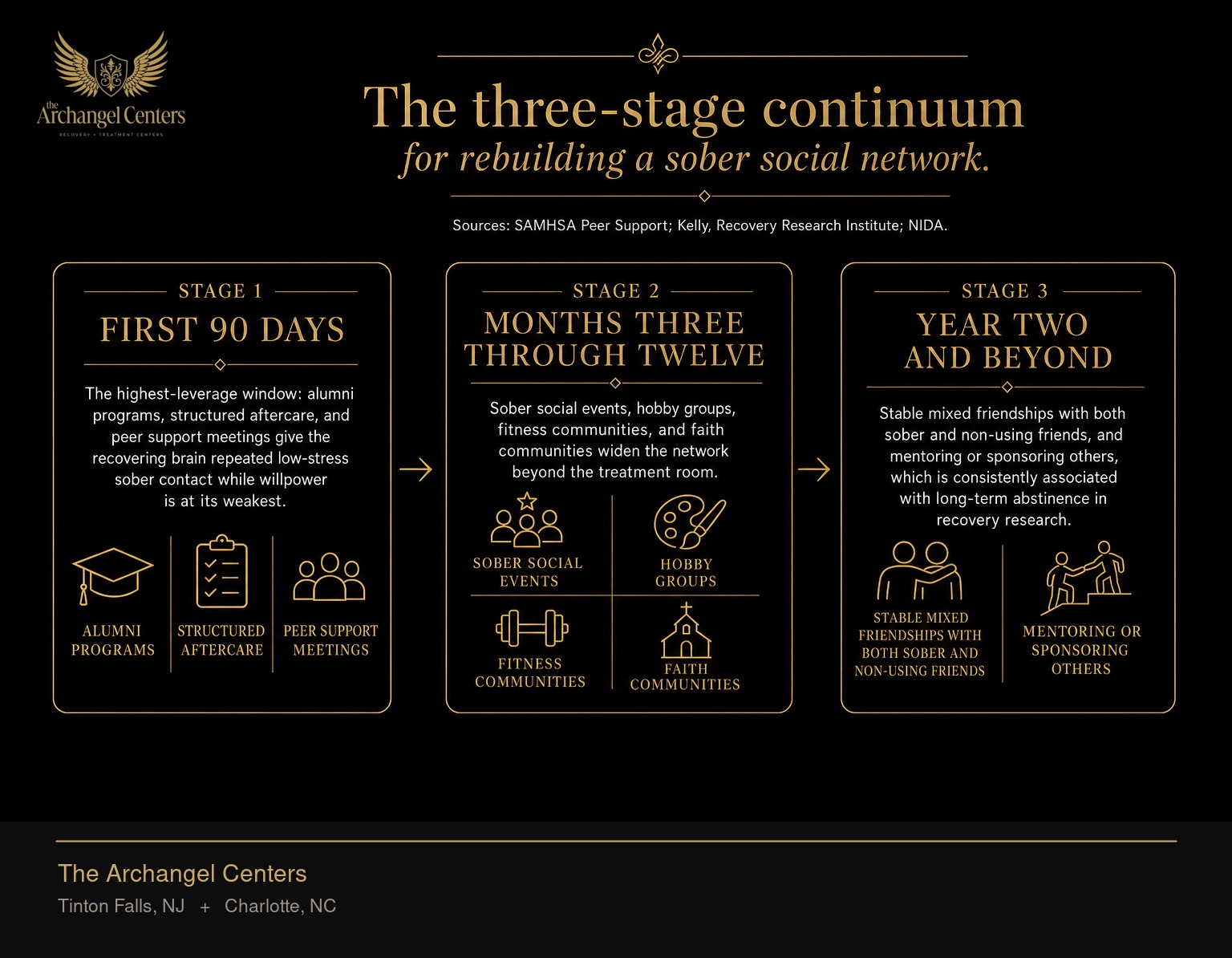 Rebuilding a sober social life follows a three-stage continuum. Stage 1 covers the first 90 days and is the highest-leverage window: alumni programs, structured aftercare, and peer support meetings give the recovering brain repeated low-stress sober contact while willpower is at its weakest. Stage 2 covers months three through twelve: sober social events, hobby groups, fitness communities, and faith communities widen the network beyond the treatment room. Stage 3 covers year two and beyond: stable mixed friendships with both sober and non-using friends, and mentoring or sponsoring others, which is consistently associated with long-term abstinence in recovery research.