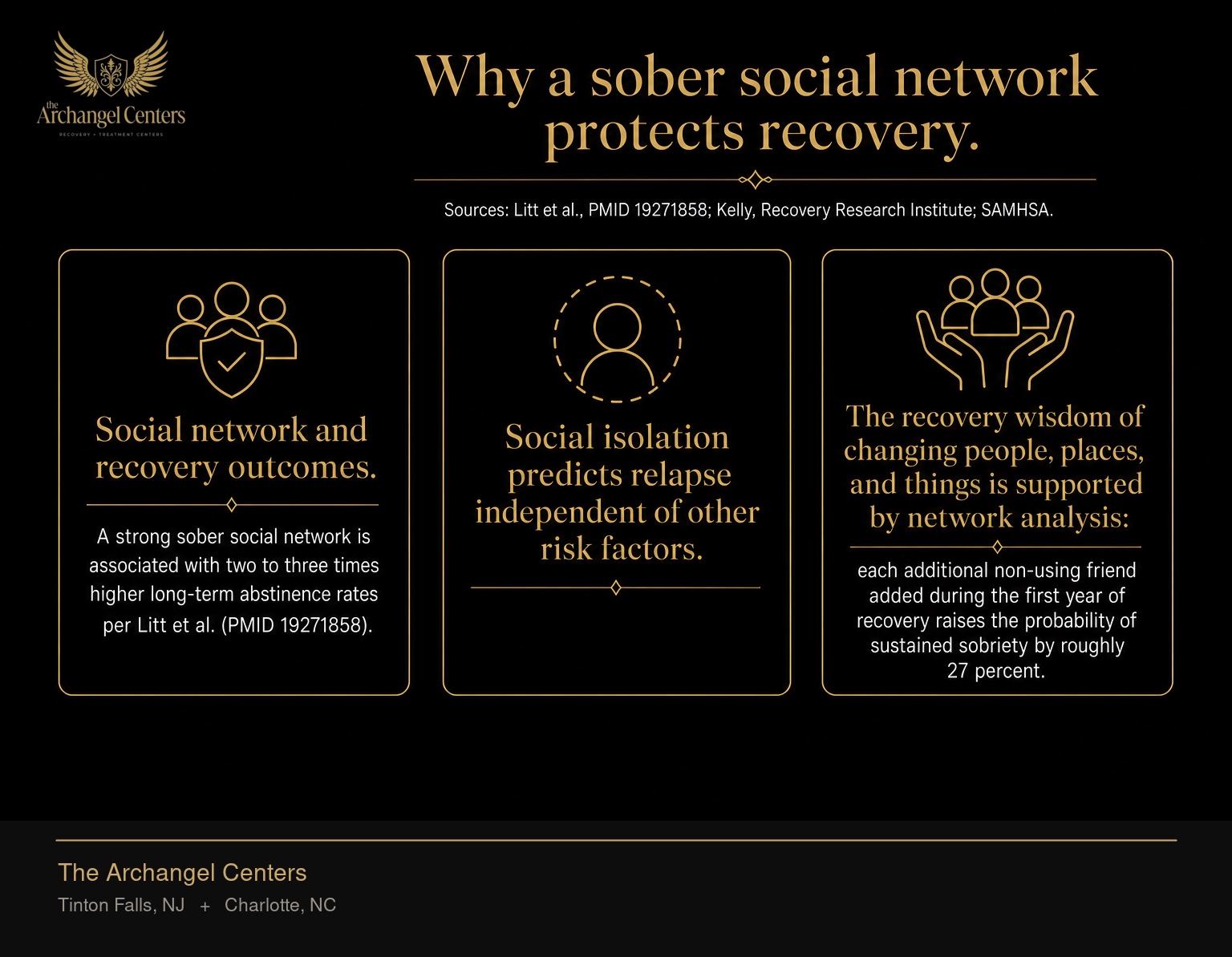 Social network and recovery outcomes. A strong sober social network is associated with two to three times higher long-term abstinence rates per Litt et al. (PMID 19271858). Social isolation predicts relapse independent of other risk factors. The recovery wisdom of changing people, places, and things is supported by network analysis: each additional non-using friend added during the first year of recovery raises the probability of sustained sobriety by roughly 27 percent.