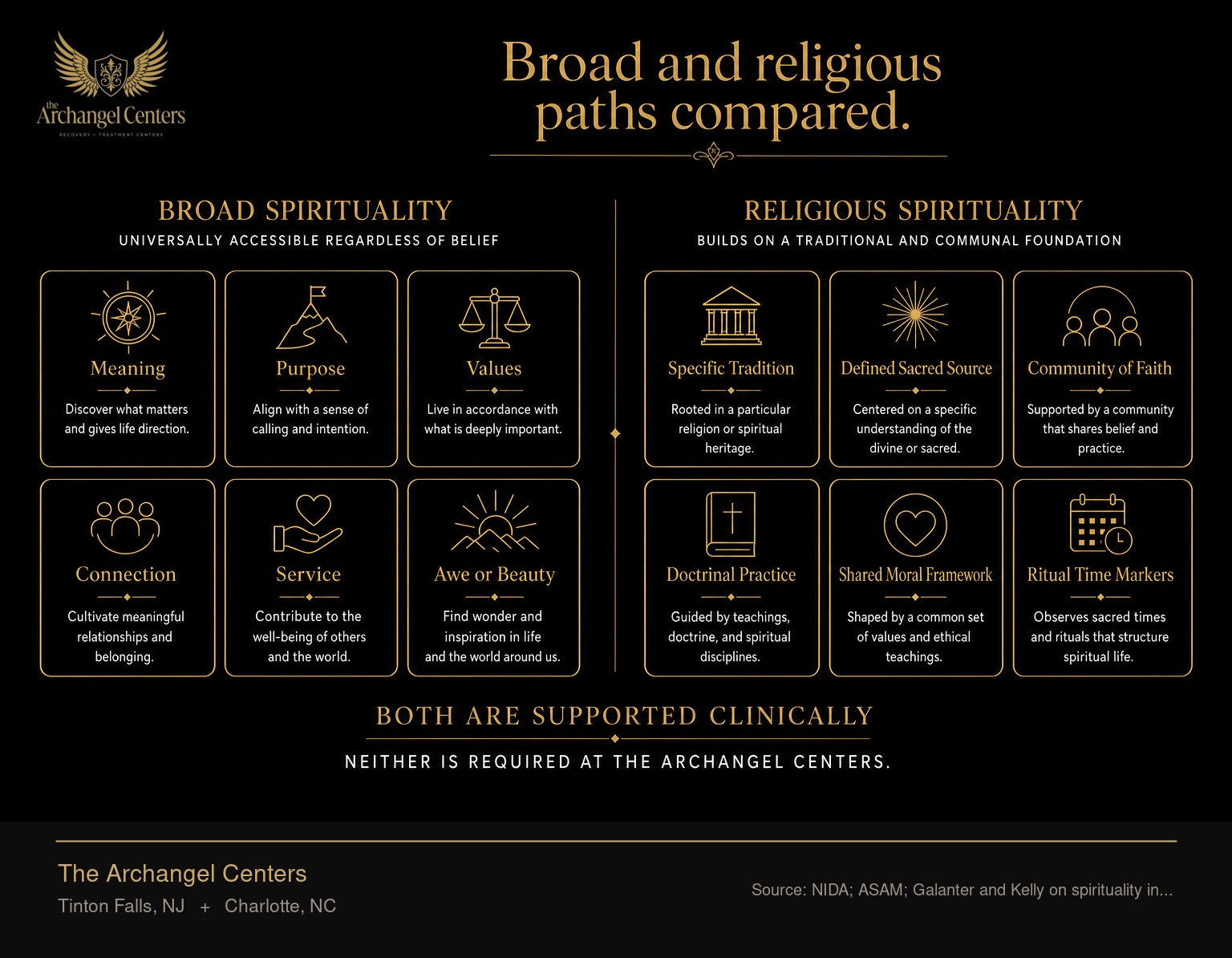 Broad spirituality compared with religious spirituality as recovery-supportive frameworks. Broad spirituality includes meaning, purpose, values, connection, service, and awe or beauty, and is universally accessible regardless of belief. Religious spirituality adds a specific tradition, a defined sacred source, a community of faith, doctrinal practice, a shared moral framework, and ritual time markers. Both are supported clinically and neither is required at The Archangel Centers.
