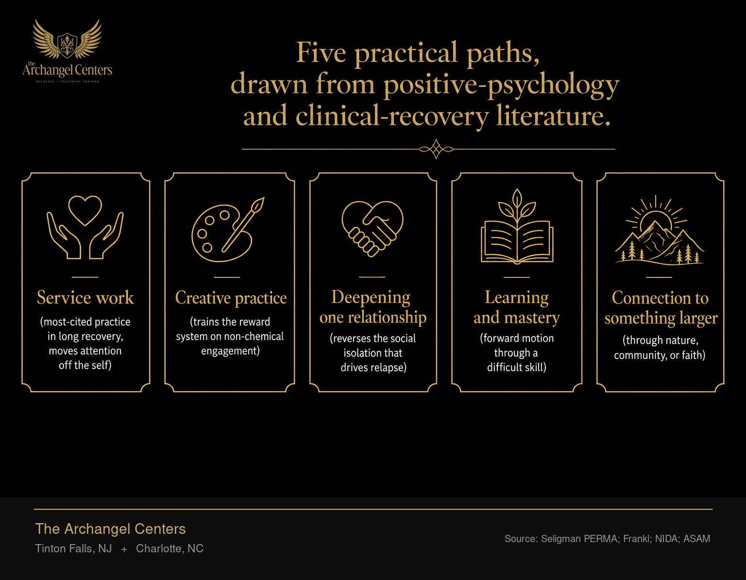 Five practical ways to build meaning in early recovery: service work (most-cited practice in long recovery, moves attention off the self), creative practice (trains the reward system on non-chemical engagement), deepening one relationship (reverses the social isolation that drives relapse), learning and mastery (forward motion through a difficult skill), and connection to something larger through nature, community, or faith. Each practice moves attention off the substance and onto an external object of attention.