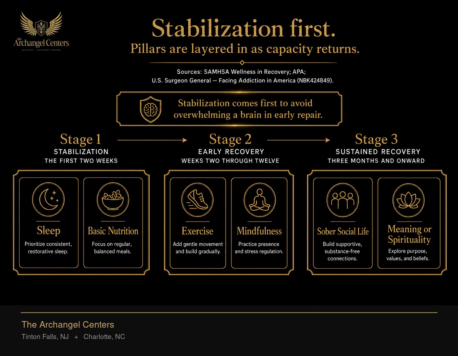 A continuum showing the recommended order to introduce each wellness pillar across stages of recovery. Stage 1 stabilization, the first two weeks, prioritizes sleep and basic nutrition only. Stage 2 early recovery, weeks two through twelve, gradually layers in exercise and mindfulness. Stage 3 sustained recovery, three months and onward, adds sober social life and meaning or spirituality. A gold accent highlights that stabilization comes first to avoid overwhelming a brain in early repair.